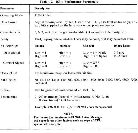 Table 1-2 DZll Performance Parameters 