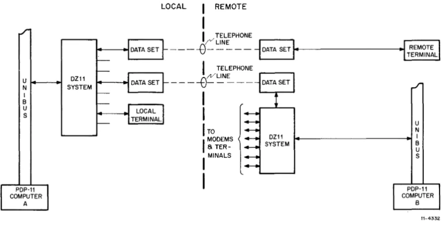 Figure 1-1 DZII System Applications 