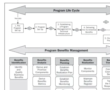 Figure 2-3. Program Life Cycle and Benefits Management