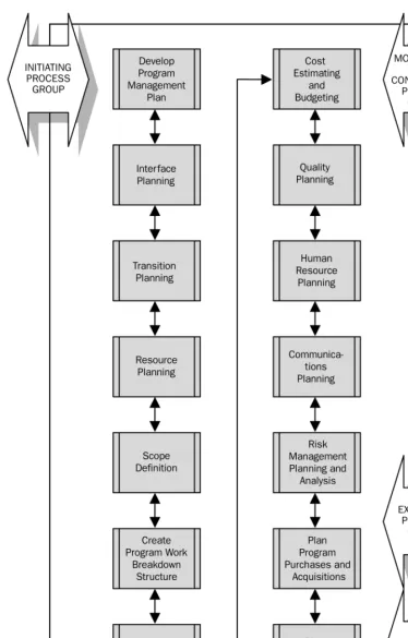 Figure 3-2. Planning Process Group