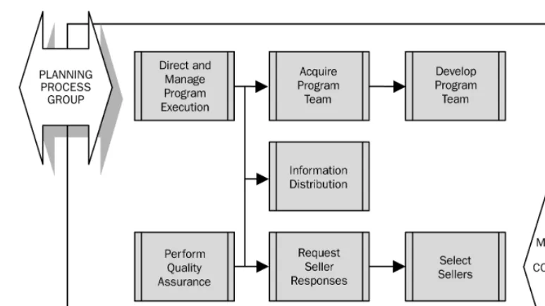 Figure 3-3. Executing Process Group