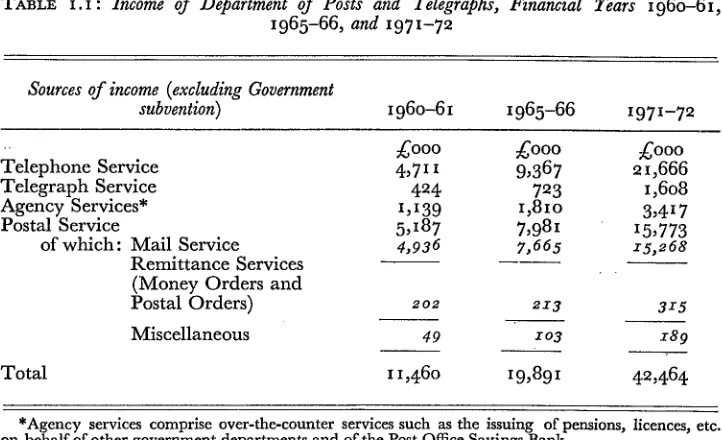 TABLE 1.1: Income of Department of Posts and Telegraphs, Financial ~Fears 196o-6i,1965-66, and I971-72