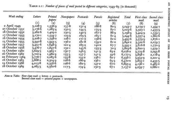 TABLE 2.I : Number of pieces of mail posted in different categories, i949-69 (in thousands)