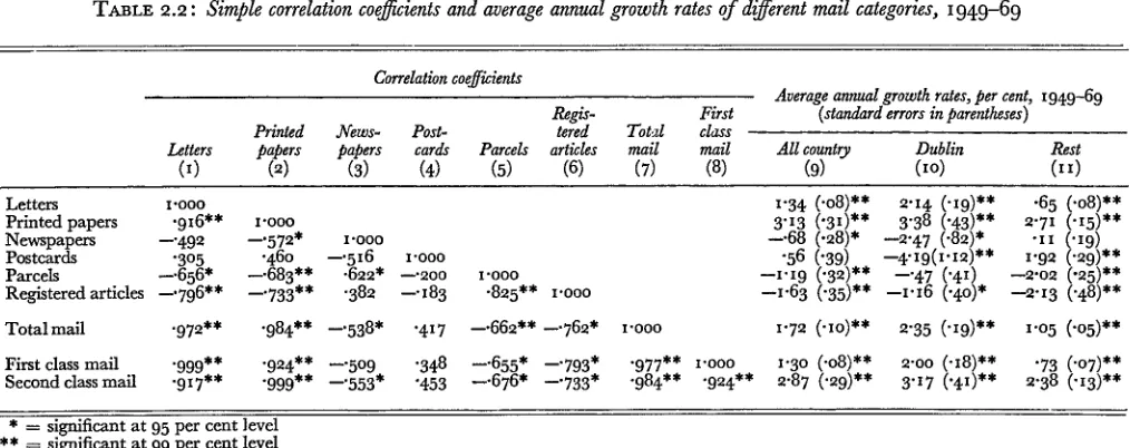 TABLE 2.2: Simple correlation coefficients and average annual growth rates of different mail categories, 1949-69