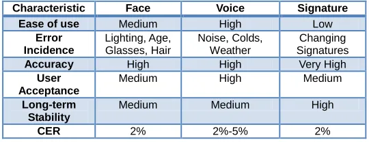 Table 1, Comparison between Biometric based Authentication 