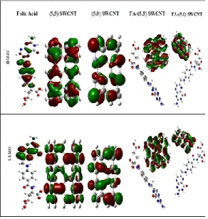 Fig. 3: Orbital depiction of HOMO and LUMO in (5,5), (5,0) SWCNT,and FA drug molecules optimized at B3LYP/6-31G* level of theory