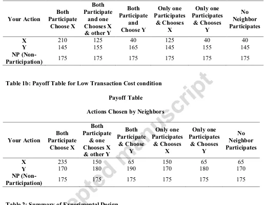 Table 1b: Payoff Table for Low Transaction Cost condition 