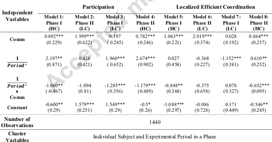 Table 4: 2-way Clustered Logit Regressions for Participation and Performance Analysis in each Phase for Communication Groups 