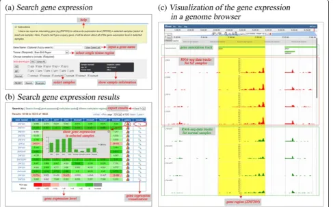 Figure 1 The view of gene expression across samples. (a) The search page allows the user to search the specific gene expression profileacross samples