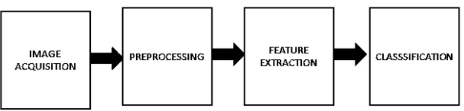 Fig 1.3 Block Diagram of hand gesture recognition system    