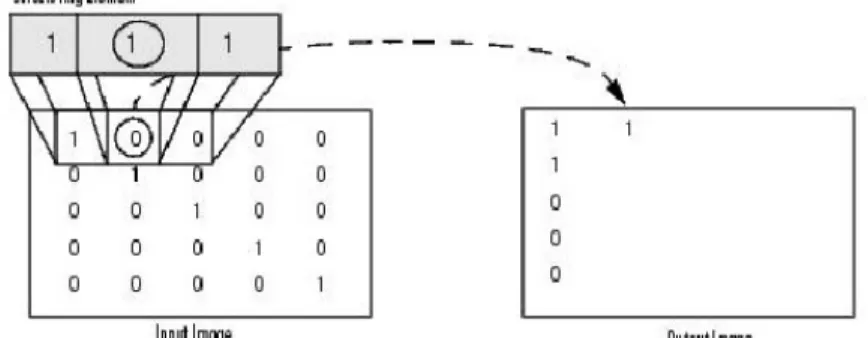 Fig 2.1 dilation Process [4] 