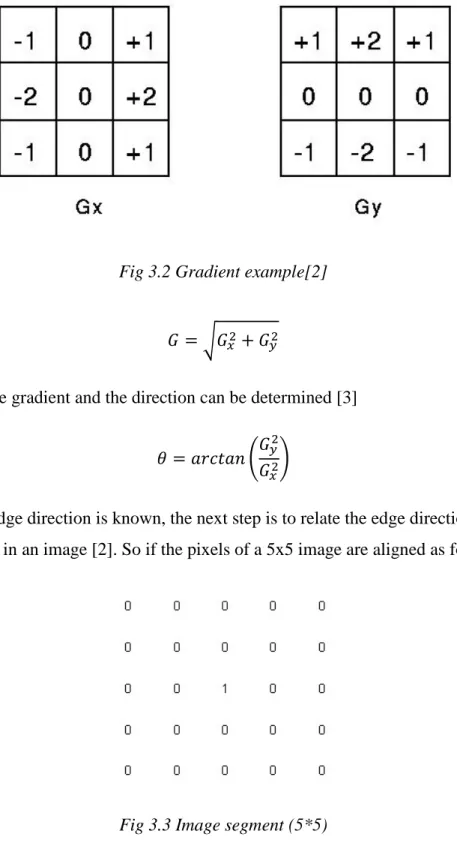 Fig 3.2 Gradient example[2] 
