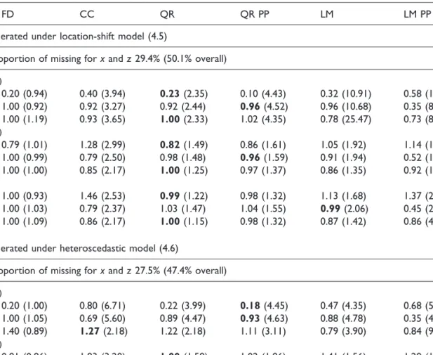 Table 2. Average estimate of the regression coefficients and, in brackets, variance ratio for three analysis models using a complete case analysis (CC) and four different imputation models (QR, QR PP, LM, LM PP)