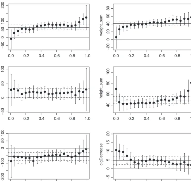 Figure 4. Estimated regression quantiles with 95% confidence intervals (error bars) for parental weight and height and smoking effects in the MCS birthweight analysis