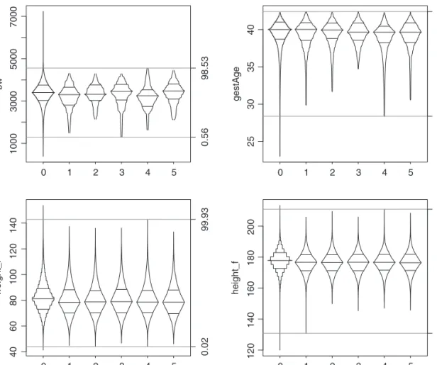 Figure 5. Box-centile plots of observed (0) and imputed (1–5) values for birthweight, gestational age, paternal weight and height