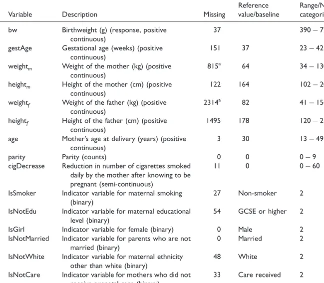Table 1. Details of variables included in the analysis for 15,070 MCS children.