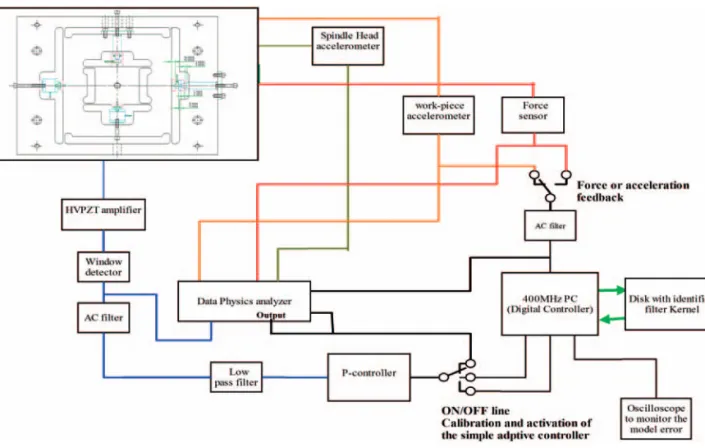 Figure 5. The schematics of the experimental set up for the adaptive controller.