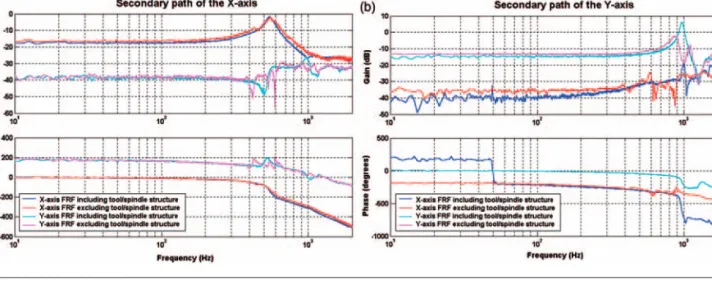 Figure 5 shows the schematics of the experimental setup for the adaptive feedback controller where the traditional and feedback structure was used (see section ‘Adaptive control theory’)