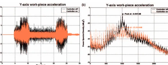 Figure 8. Performance of the adaptive dynamic force feedback control system (X-axis) on a stable cutting operation: (a) time response and (b) power spectral density.