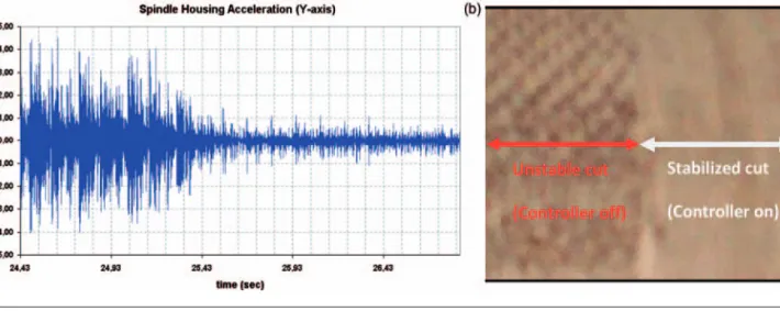 Figure 10. Control of chatter vibrations using the adaptive active vibration control system: (a) reduction in vibrations and (b) the improved surface finish.