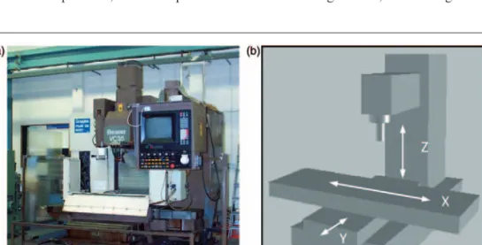Figure 1. 3-axis milling machine: (a) physical machine and (b) schematic machine structure.