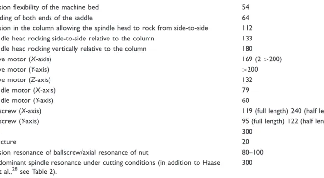 Table 2. Summary of measured frequency tests under non-cutting and cutting conditions.