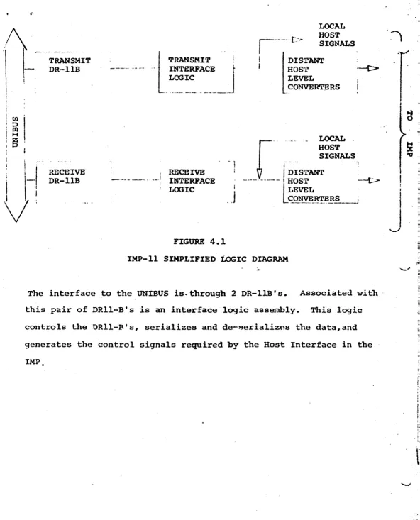 FIGURE 4.1 IMP-II SrMPLIFIED LoGIC DIAGRAM 