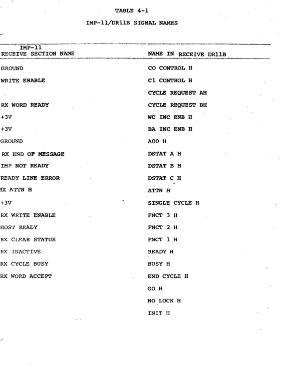 TABLE 4-1 IMP-I1/DRllB SIGNAL NAMES 