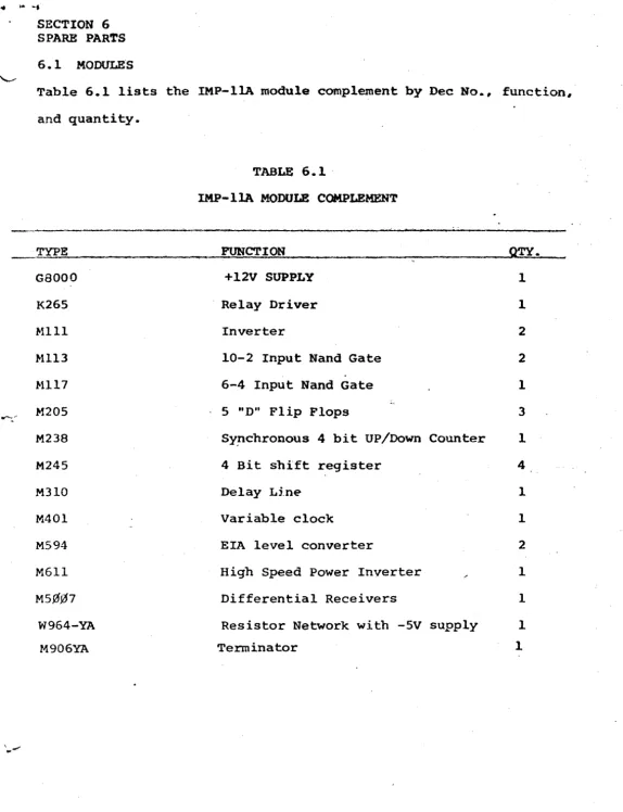 Table 6.1 lists the IMP-ItA module complement by Dec No •• function, 