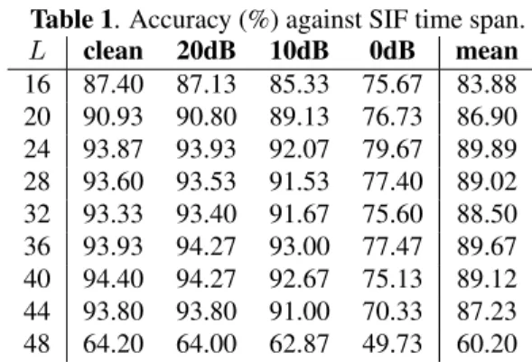 Table 1. Accuracy (%) against SIF time span.
