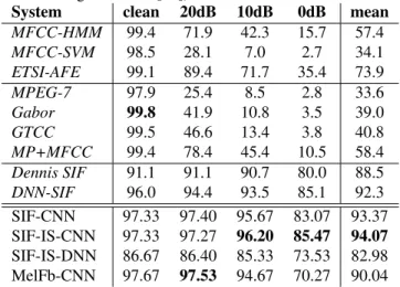 Table 3. Classification accuracy (%) for various sound event detection methods (italicised systems are from Dennis [18]