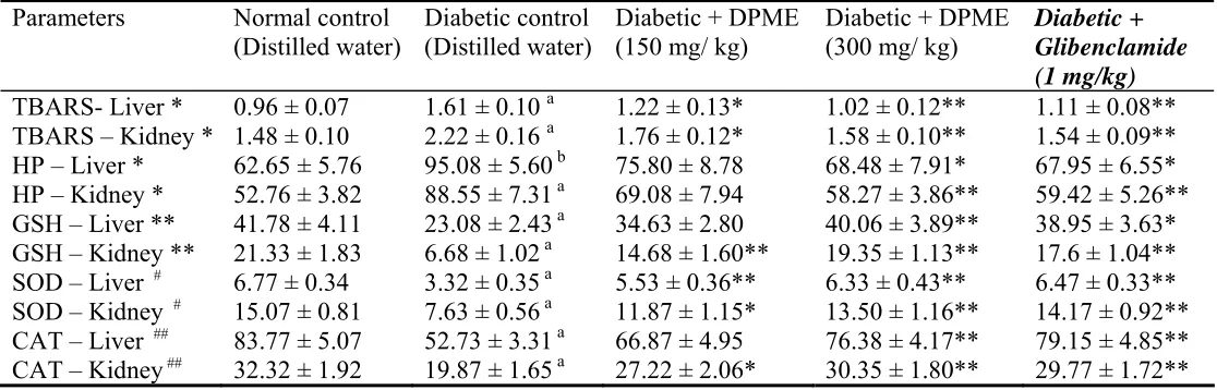Table 1. Effect of methanol extract of Diospyros peregrina on tissue thiobarbituric acid reactive substances, hydroperoxide, reduced glutathione, superoxide dismutase and catalase in diabetic rats