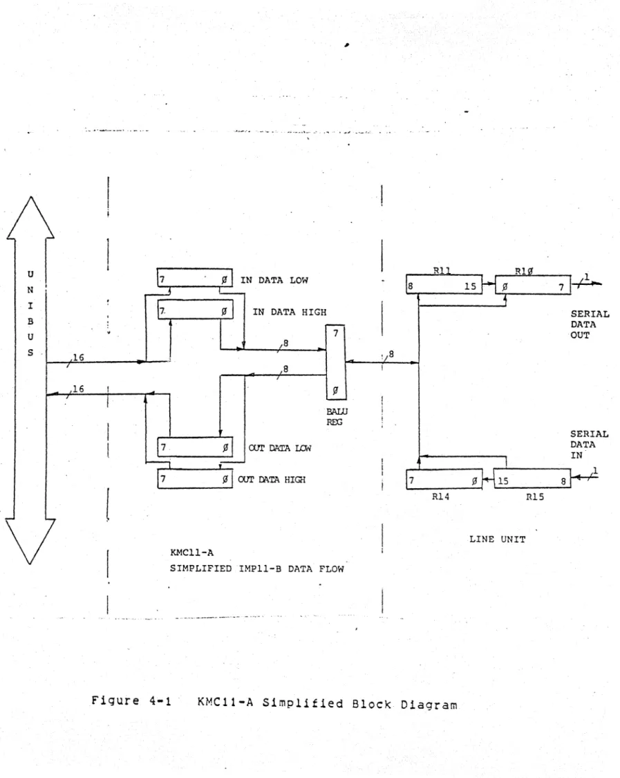 Figure  4-1  KMCI1-A  SlmpllfledBlock  Diagram 
