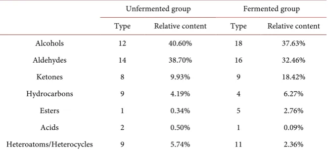 Table 2. Species and relative contents of volatile substances in fish meat under different processing methods