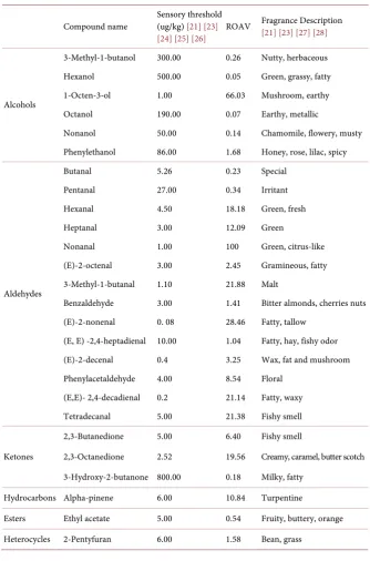 Table 3. Aroma characteristics, threshold and relative activity value of volatile compo-nents in semi-dried fish fermented by Monascus