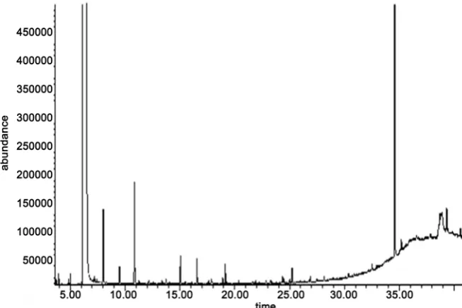 Figure 1. The total ion count (TIC) chromatogram of fresh fish sample. 