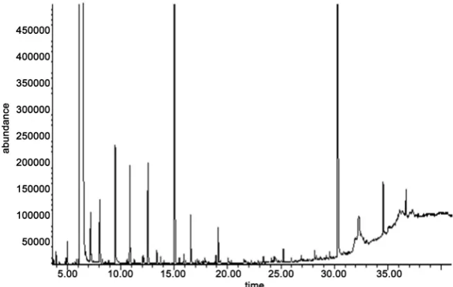 Figure 2. The total ion count (TIC) chromatogram of unfermented semi-dried fish sample