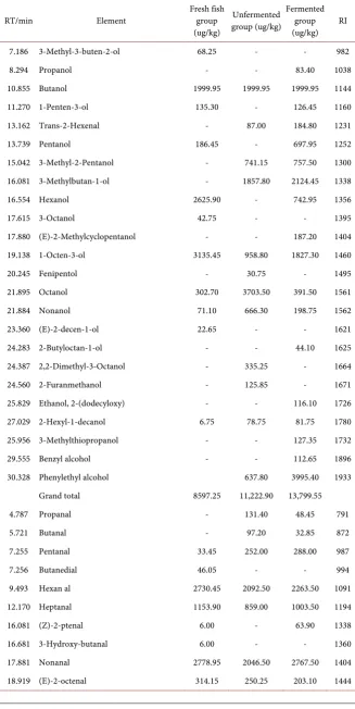 Table 1. Volatile components and contents of fish meat processed in different ways. 