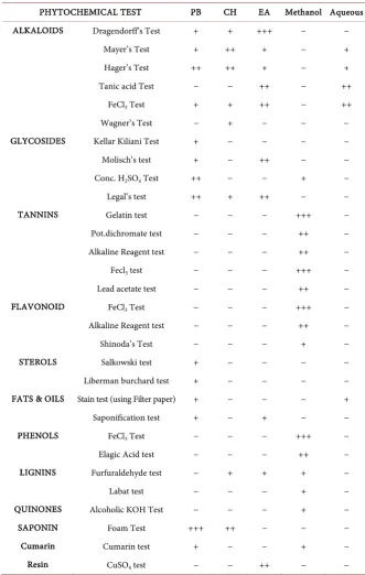 Table 1. Qualitative screening of phytochemicals in different solvent fractions of CT 