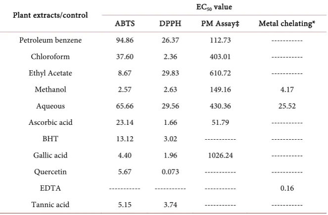 Table 2. Radical scavenging activity of different solvent extracts of coconut testa. 