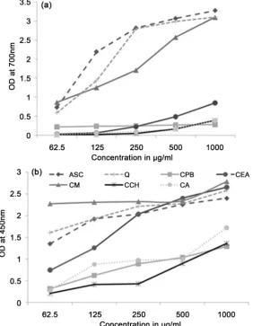 Figure 1(a)4.2.5. Reducing Power and CUPRAC Assays fraction showed the highest reducing ability compared to all other solvent extracts