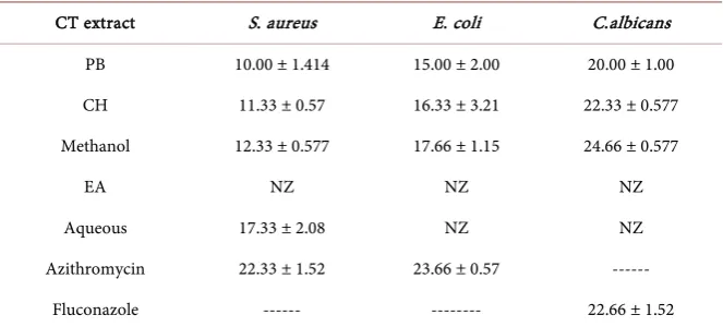 Table 3. Antimicrobial activity of different solvent fractions of CT. 