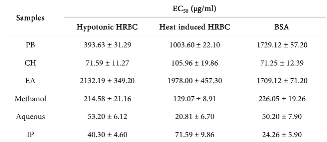 Table 4. Anti-inflammatory activity of different solvent fractions of CT. 