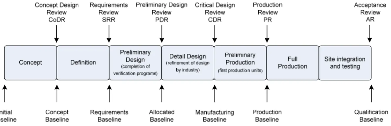 Figure 10 focuses only on PrepSKA and Phase 1 activities and provides a more detailed view of the  system engineering activities during these phases compared to the detail provided in Figure 1. As the  project  moves  forward  and  the  picture  becomes  c