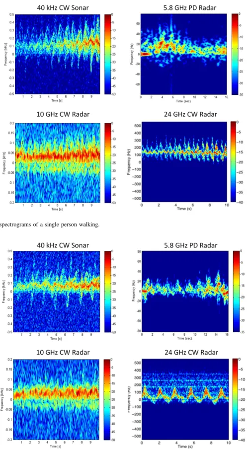 Fig. 3. Measured spectrograms of a single person walking.