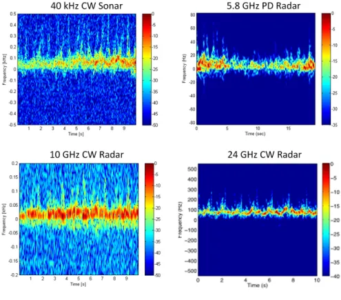 Fig. 5. Measured spectrograms of a single person walking with a cane.
