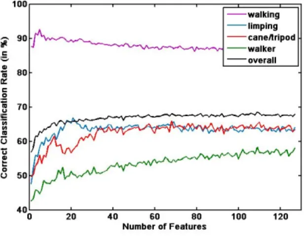 Fig. 11. Classification performance as a function of the number of features selected using MIFS-U.