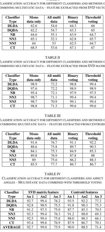 Table  1,  2,  and  3  presents  the  classification  results  for  the  three  aforementioned  features