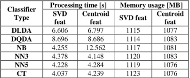 Fig.  3.    Classification  accuracy  as  a  function  of  SNR  and  aspect  angle  for  centroid based features (a) and for SVD-based feature (b) 