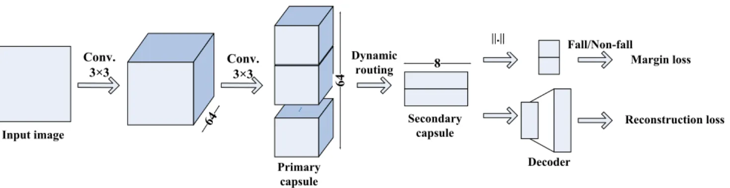 FIGURE 3. Block diagram of the capsule network used in the proposed CapsFall method.